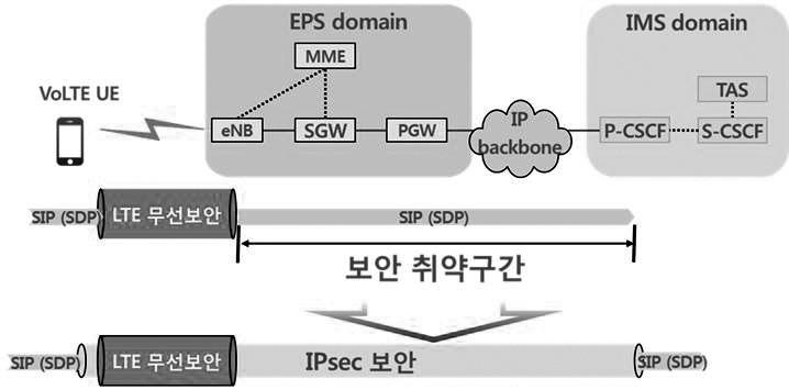 상용서비스를제공중인국내 VoLTE 망에서보안취약점이아래와같이다수발견되었다. - Direct communication: 단말어플을제작하면 IMS망을거치지않고 phone-to-phone으로직접 VoLTE call이가능하다 ( 무료통화가능 ). - 인증오류 : IMS registration 시사용한 IP가아닌다른 IP로발신가능하다.