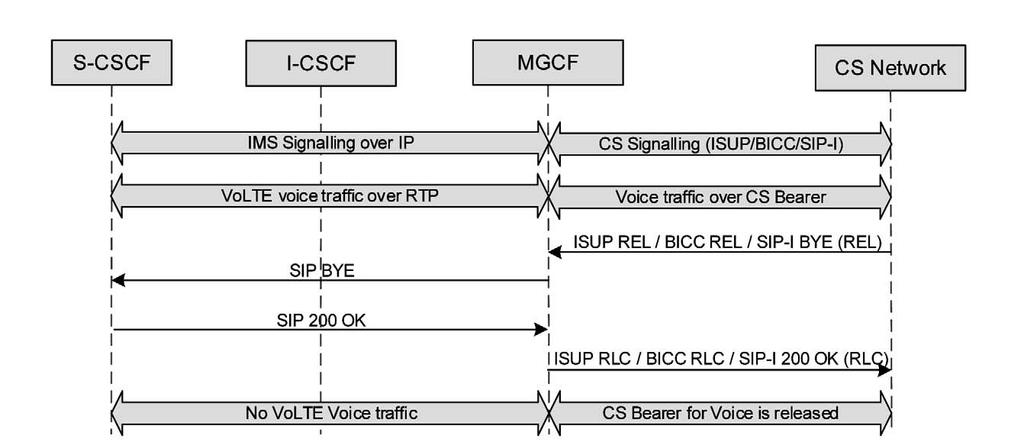 CS 망은 ISUP REL/BICC REL/SIP-I 200 OK (REL) 을 MGCF에게보내서호해제를시작한다. MGCF는 IMS-MGW에자원을해제하고, SIP BYE를 I-CSCF와 S-CSCF에게보낸다. 호해제와 UE 측에서 dedicated bearer의해제는 3.1.6.3절에기술되어있다.