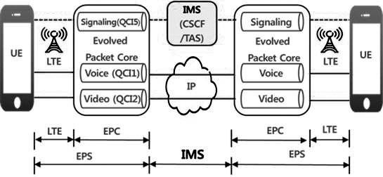 3G(UTMS) 망과 LTE 망에서는디바이스를 PAD, TAB, 동글등을포함하는모든이동통신기기로확대하여 UE(User Equipment) 라정의한다.