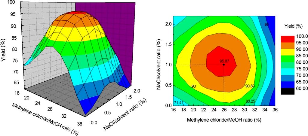 138 하건수 김진현 Fig. 4. 3D response surface and contour plots for the optimization of liquid-liquid extraction process with NaCl.