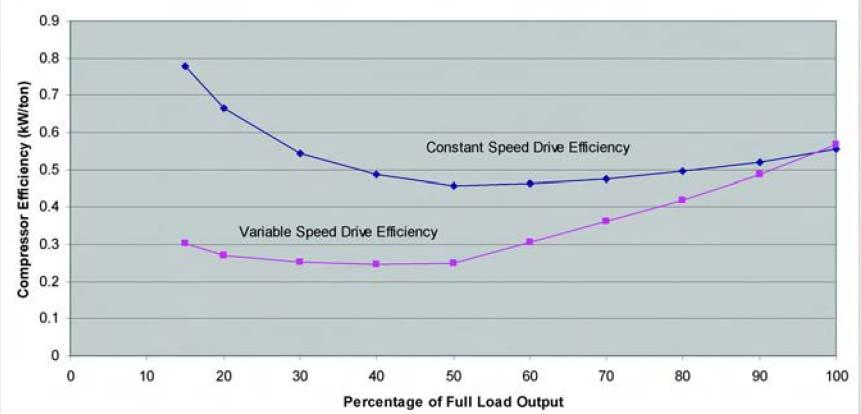 가변운전장비의적용 (Variable Speed/Frequency Drive) 에너지효율화설계 _ 냉각부문 (4/5) 가변운전장치 (VSD, VFD) 는회전체의회전수를변환하는장치로펌프, 팬,