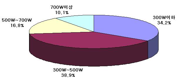 국내서버룸의상면현황 (2/3) 상면부하밀도 전체의약 73% 가 500W/m² 이하, 2kW/Rack