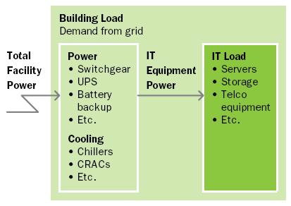 전력효율지수 (PUE Power Usage Effectiveness, DCiE Data Center infrastructure Efficiency) (1/3) 전력효율지수는?