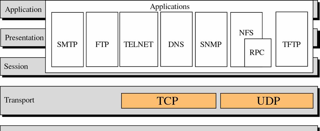 TCP/IP 스택