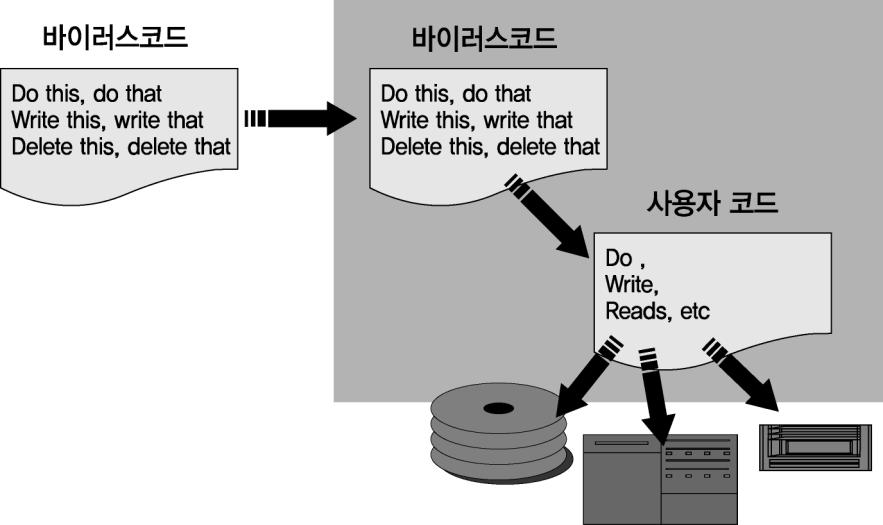 컴퓨터바이러스 정의 컴퓨터프로그램이나실행가능핚부분을변형시켜,