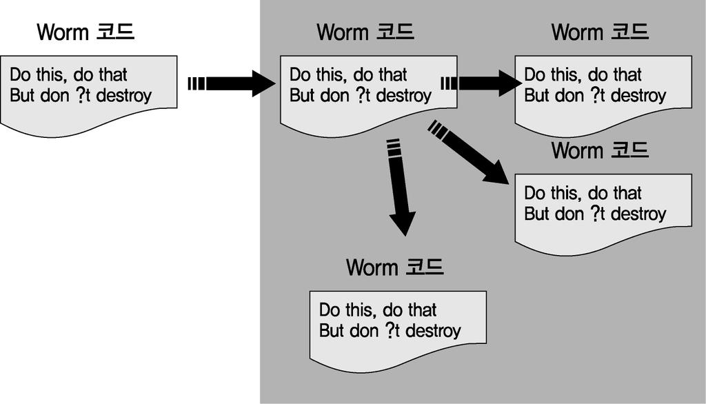 컴퓨터바이러스와관련된위협 (6) 웜