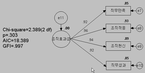 학교조직가치와조직효과성간의인과모형에관한실증적연구 61 [ 그림 3] 조직효과성측정변수의검증적요인분석연구모형분석결과 검증적요인분석분석결과, 카이제곱은 2.389, 자유도 (df) 는 2, 유의확률 p는.303으로나타났다. 유의확률 p(.303) 가유의수준 α(0.05) 보다크고, GFI는 0.997, AGFI는 0.983, NFI는 0.999, TLI는 0.