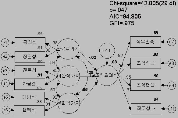 64 에유의한영향을미치고있음을알수있어상대적인중요도및예측의의미가있다고볼수있다. 한편, 독립변수들간의다중공선성문제와관련하여공차한계와분산팽창요인 (VIF) 은이를판단하는지표가되는데여기서이들의값 1을기준으로할때모두기준치에적합하므로다중공선성존재여부는문제되지않는것으로판단할수있다. 3. 학교조직가치와조직효과성간의인과모형분석 가.