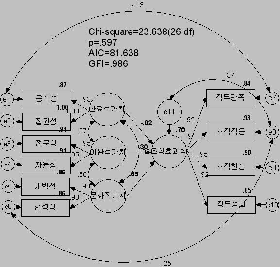 66 으로판단할수있다. 그러나수정모형1의분석결과, 또다른수정지수가나타났다. 오차항 e6과 e8을연결시키는경우 χ 2 통계량이최소한 5.827만큼감소하였다. 오차항 e6과 e8을연결시키는새로운모형을수정모형2라고하였다. 다. 최종모형 수정모형2에서수정지수가또다시나타나 e1과 e7을공분산의관계로연결시킬경우최소한 4.259만큼 χ 2 통계량이감소하였다.