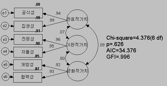 학교조직가치와조직효과성간의인과모형에관한실증적연구 59 부적합하다는가능성을시사한다. 그리고 GFI, AGFI, NFI, TLI은 0.9 이상이고 1에가까울수록바람직하며, RMR, RMSEA는 0.05( 또는 0.07) 이하이거나 0에가까울수록, AIC 는낮을수록좋다 ( 노형진, 2003, p. 463).