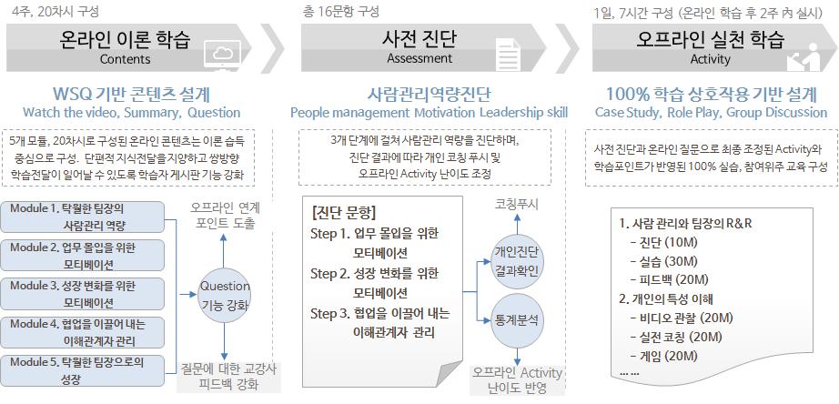 온 / 오프라인학습연계를위해온라인이론학습 진단 오프라인실천학습, WSQ