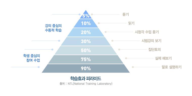 플립러닝의이론적배경 플립러닝은단한가지질문 어떻게오프라인교육효과를극대화할것인가? 에집중하는모델입니다. - 플립러닝과학습효과 - 단하나의질문.