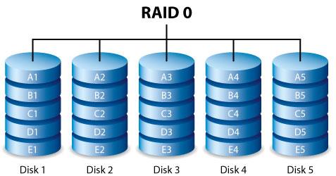 RAID 0 은모든어레이하드드라이브에데이터를기록하므로가장빠른 RAID 모드입니다. 또한, 각디스크용량이최적데이터스토리지를위해함께추가됩니다.