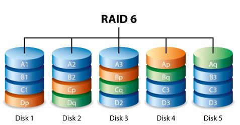 RAID 6 은어레이의디스크전체와데이터블록당두개의패리티블록에데이터를기록합니다. 물리적디스크가실패하면데이터를교체디스크에복구할수있습니다. 데이터블록당두개의패리티블록이있는 RAID 6 는디스크가최대 2 개까지고장나도데이터손실이발생하지않습니다.