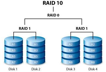 중첩 RAID 수준 RAID 10 RAID 10 은 RAID 1 의보호기능과 RAID 0 의성능을결합한것입니다. 4 개의디스크로구성할경우, RAID 10 은두개의 RAID 1 세그먼트를생성하고, 그것을 RAID 0 스트라이프에결합합니다.