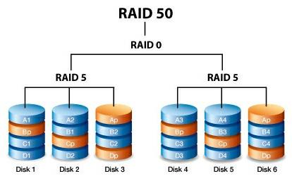 RAID 10 은어레이의디스크전체에아주많은수의작은파일을읽고써야하는데이터베이스관리자에게최적의선택입니다.