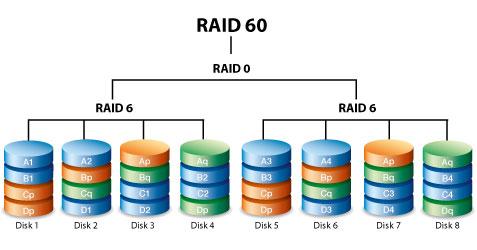 RAID 50 RAID 50 은 RAID 0 스트라이프와 RAID 5 패리티를결합합니다. RAID 0 스트라이프의속도때문에특히쓰기작업중 RAID 50 이 RAID 5 에비해성능이높습니다.