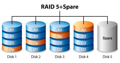 60 이 RAID 6 에비해성능이높습니다. 또한단일 RAID 수준보다높은보호수준을제공합니다. 내결함성, 고용량및높은쓰기속도가필요한경우 RAID 60 을사용합니다. RAID 60 어레이에는최소 8 개의하드드라이브가필요합니다. RAID 60 어레이에는하드드라이브가많으므로단일 RAID 수준보다데이터초기화및재구축시간이늘어납니다.