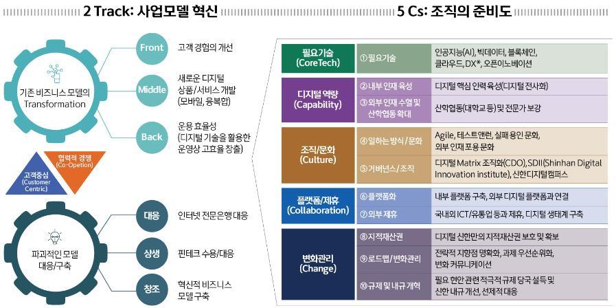 2020 S M A R T Project / Digital Transformation 그룹비즈니스모델의획기적강화및 2020 프로젝트완성도를높이기위하여 Digital Transformation 전략 (2 Track + 5Cs)