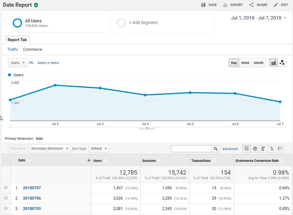 2. GA Custom Report 18 실습 3) Metric Group 아래보고서와같이 Commerce metric group