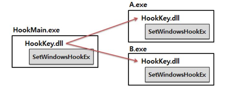 33 였다고가정하자. HookMain.exe 를실행하면 HookKey.dll 이해당프로세스의메모리에로드되며 SetWindowsHookEx() 가호출된다. 이렇게메시지후킹이걸린상테에서, 다른프로세스가해당이 벤트를발생시킨다면 HookKey.dll 은그프로세스에서도로딩된다. 그림 41.