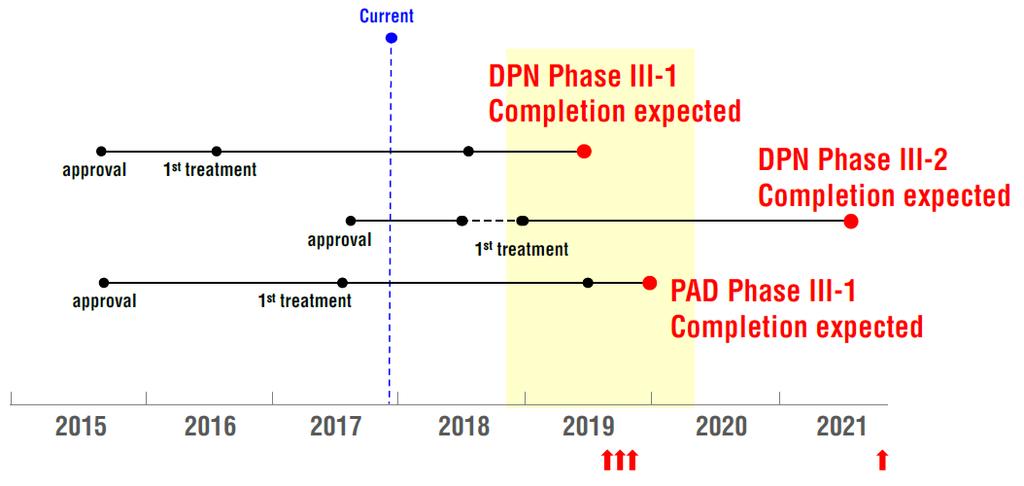 하나는당뇨병성신경병증 (PDPN, Painful Diabetic Peripheral Neuropathy) 을대상으로하고있고다른하나는당뇨병성족부궤양 (DFU,