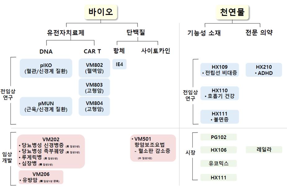 바이로메드 VM202 를필두로유전자치료제를개발하는기업 유전자치료제, CAR-T 개발중 바이로메드는 DNA 기반의유전자치료제 VM202 를개발하고있는회사다. 1996 년설 립되어 2005 년기술성평가를통해코스닥시장에상장했다. 유전자치료제후속파이 프라인역시개발중이고그외에도단백질의약품과 CAR-T 를함께개발하고있다. 그림 3. 제품및 R&D 포트폴리오 표 5.