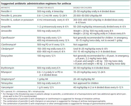2018 생물테러감염병대비및대응지침 < 표 33> WHO 권고탄저치료용추천항생제 출처 :WHO.