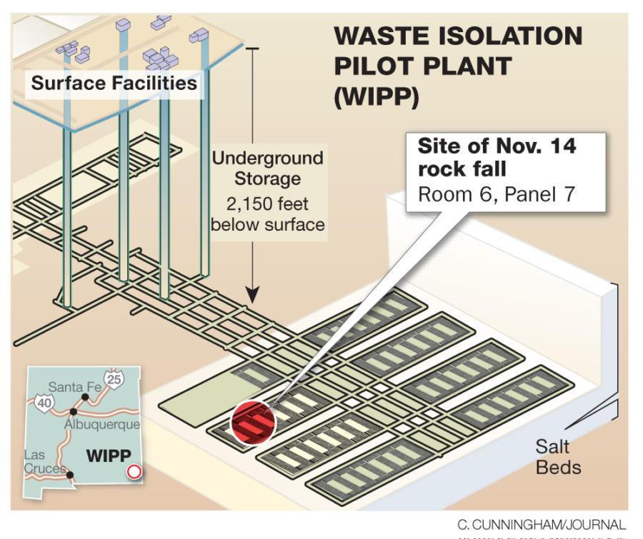 <WIPP 내부암석붕괴사고지역위치 > 자료 : Albuquerque Journal Albuquerque Journal. 2018.11.