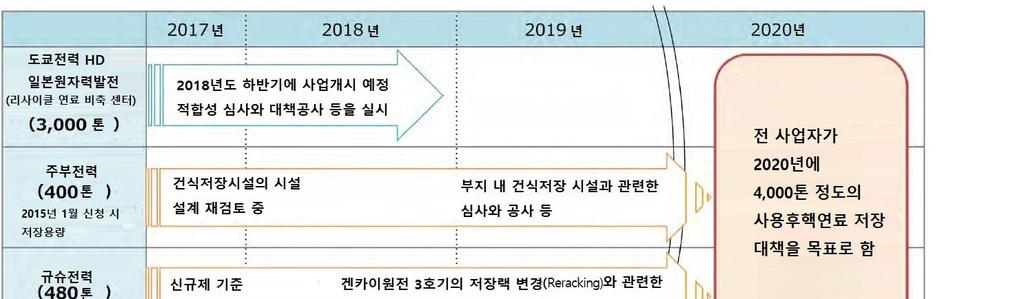 < 사용후핵연료대책추진계획 * 을바탕으로한전력사대책상황 > 자료 : 일본전기사업연합회 (2018.5.