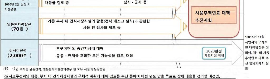 Ÿ 사용후핵연료는각원전내수조에서냉각된후, Areva NC 社가운영하는 La Hague 시설로이송됨.