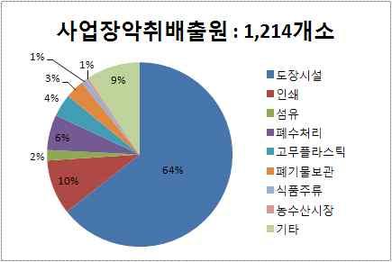 의류나염, 아크릴가공, 목욕장등 - 의류인쇄시유기용제냄새, 아크릴절단 가공시프라스틱타는냄새, 목욕장숯가마나무소각으로연기냄새발생되며, 덕트및환풍기설치수준으로악취방지시설없음라. 기타및원인불명 - 소규모도장 45건, 소규모구두 12건, 식품냄새 7건, 인쇄 4건등원인불명 221건 사업장배출원관리실태 : 민원대상보건환경연구원검사결과가.