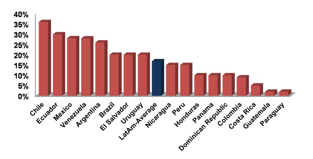 It is observed than some individual countries show better tax threshold design, with notable distance between the bottom tax rate and the top, in the case of Central American countries, El Salvador