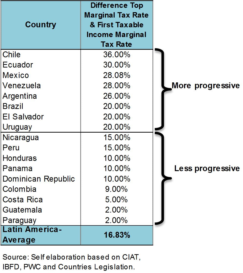 SUMMARY OF RESULTS What countries have more progressive Income Tax?