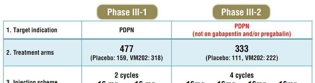 그림 5. VM-202 DPN 미국 3 상임상디자인 자료 : 바이로메드, NH 투자증권리서치본부 표 2.