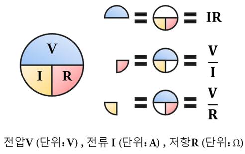 2.2.4. 전기의성질전기의성질은전압, 전류, 저항을통해정의할수있으며, 이는물이흐르는성질에비유하여나타낼수있습니다. 전압은수압에비유할수있고저항은물의흐름을방해하는지형지물과같습니다. 또한전류는물의흐름입니다. 2.2.5. 옴의법칙전자기학의법칙중하나인옴의법칙은게오르크옴의이름을딴것입니다. 도체의두지점사이에나타나는전위차에의해흐르는전류가일정한법칙에따르는것을말합니다.