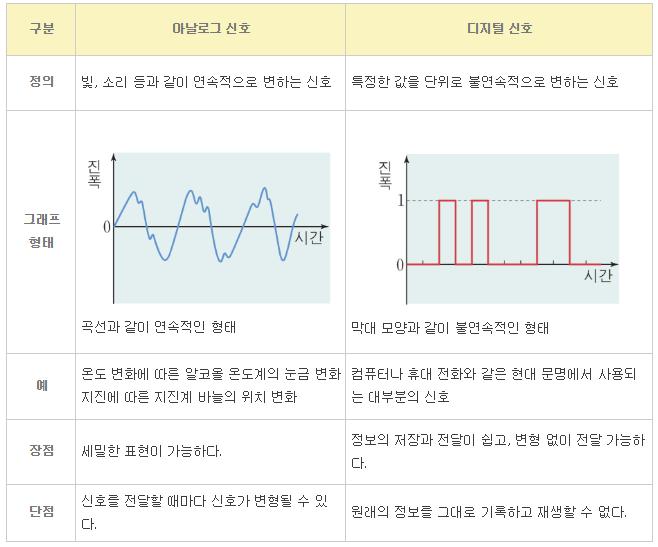 전기신호는아날로그신호와디지털신호로나뉘며,