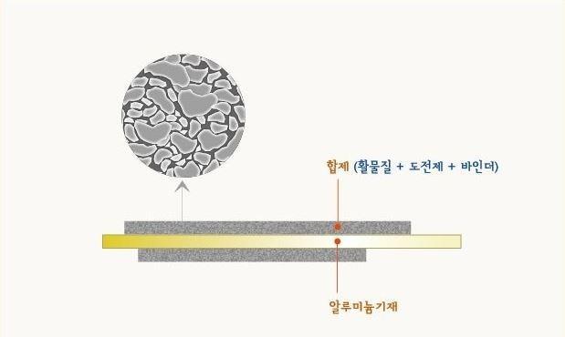 2) 슬러리제조단계 : 만들어진복합체분말에전도성을올리기위한도전제와알루미늄기재에정착할수있도록도와주는바인더를넣고섞어슬러리를제조한다. 이를알루미늄기재위에도포한후압축한다. 이후압축한기재에절연테이프를붙이고사이즈에맞게자른후가열하여수분등을제거한다. 그림 79.