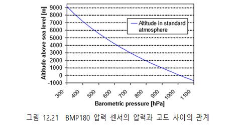 6. 기압센서 (4) 기압센서 (Barometric Pressure Sensor) BMP180 고도측정방식 센서측정값 UP pressure data(16