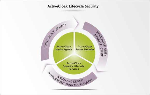 - ActiveCloak PC,. - ActiveCloak. 그림. ActiveCloak 보안프레임워크 ( 출처 : Irdeto) ActiveCloak 의확장솔루션 ActiveClock ios OS.