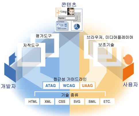 한국산학기술학회논문지제 12 권제 2 호, 2011 인력배출요구가증가되고있지만현재국내대학에서웹접근성교육이이루어지지않고있다. 이에본논문에서는국내대학에서웹접근성교육을위한토대를마련하기위해대학에서활용가능한웹접근성교육과정을개발하고자한다. 연구의구성은 1장서론, 2장에서는웹접근성에대한이론적고찰로웹접근성의필요성과구성요소, 지침등선행연구에대해서살펴보았다.