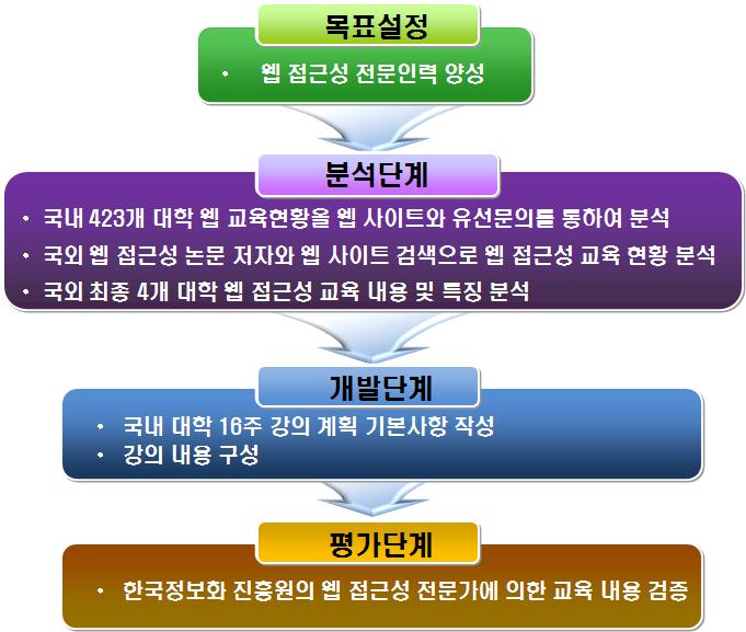 한국산학기술학회논문지제 12 권제 2 호, 2011 3. 웹접근성전문인력양성을위한교육과정개발 본연구에서선행연구를바탕으로 20세기후반교육과정개발에가장큰영향을미친것으로평가되는 Tyler 교육과정개발모형과교수체제설계기법의두가지모형을기반으로교육목표설정, 분석, 개발, 평가의 4단계모형으로국내대학에서활용할수있는웹접근성교육과정을개발하였다.