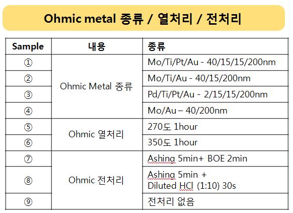 Pd/Ti/Pt/Au 를 ohmic metal로사용하였을경우에기본적인저항값이가장작으나