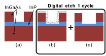 Chapter 3 Gate stack engineering for InGaAs MISFETs 3.1 Digital etch 그림 3.1 Digital etch process schematic [3] Channel 위의 etch stopping layer인 InP layer를 damage 없이없애기위해 digital etch 방식을도입하였다.