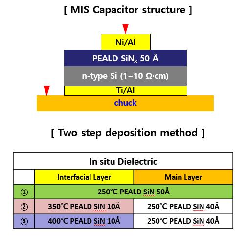 그림 3.8 MIS Capacitor structure 및 two step deposition method split Two step deposition method 를이용하여 10A 의 interfacial layer의온도를 split 하여진행하였는데결과적으로 400 PEALD SiN 10A 을 interfacial layer로사용한 sample 의