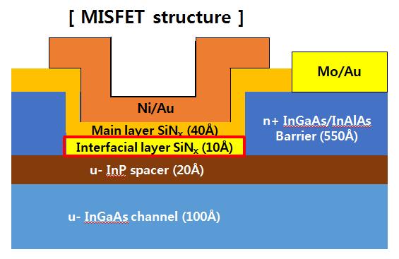 그림 3.10 Recessed InGaAs MISFET schematic 이렇게 two step deposition 으로평가한막을실제 MISFET 소자에적용하였을때어떤특성을가지는지에대해 split 평가를진행하였다. 250 50A only 막의경우에는워낙 frequency dispersion 특성도좋지않고막자체가 leaky하여실제소자제작평가에서는배제하였다.