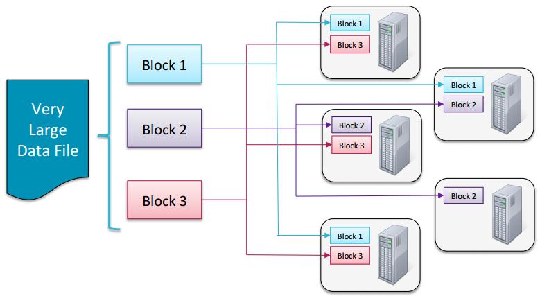 HDFS 의 file 저장방식 (3) 데이터 file 들은 block 으로분할되고,