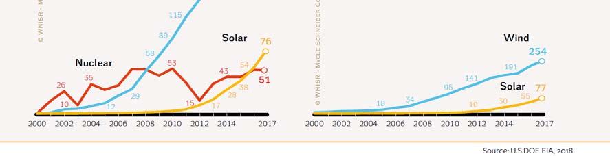 - 2017 년 MIT 연구에따르면원전은탄소배출을줄이는데비용효과가매우크지만, 전력수요가정체되어있고, 천연가스가격이싸기때문에수년내로 2/3 의원전이경쟁력을잃을것 29) 으로예상하고있음. - 미국에너지부장관인 Rick Perry 는 나는미국원자력에너지의미래가밝다고믿습니다.