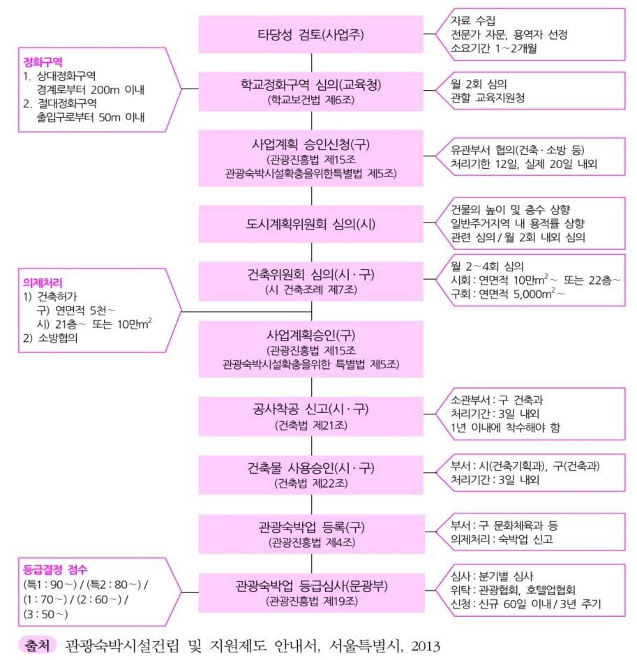 검토 사항 -