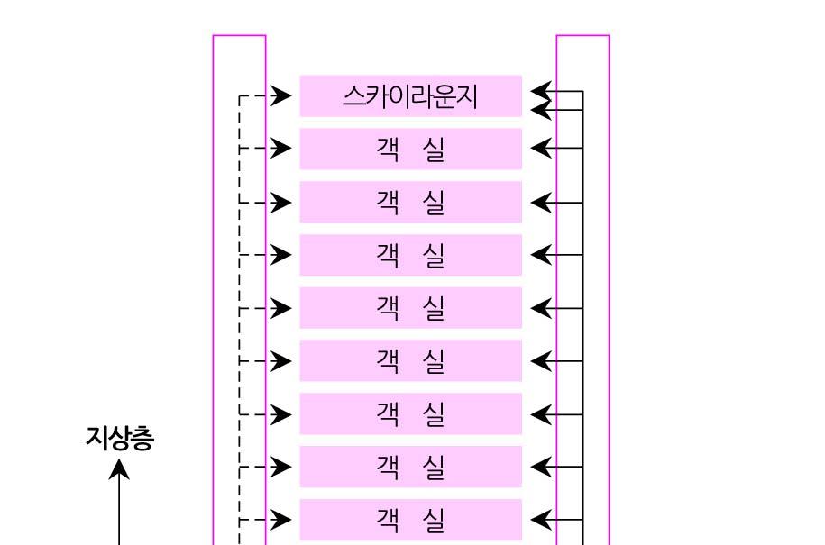 호텔의 4개 공간 호텔의 동선 개념도 1. 객실 공간 2.